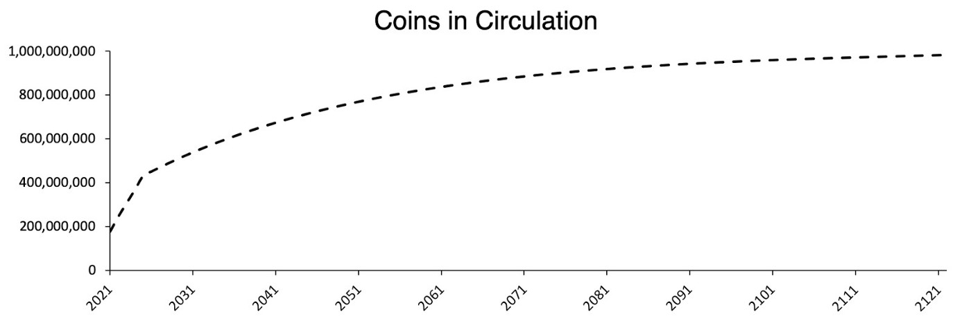 coins-in-circulation